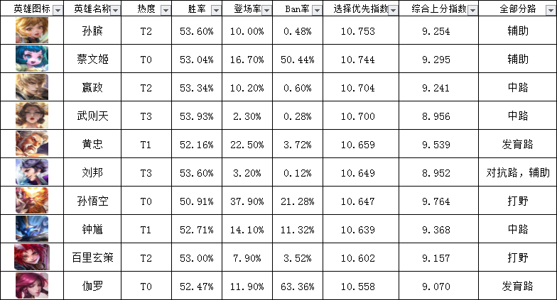 20200513王者荣耀排位英雄评比日报，孙膑、后羿双双登顶