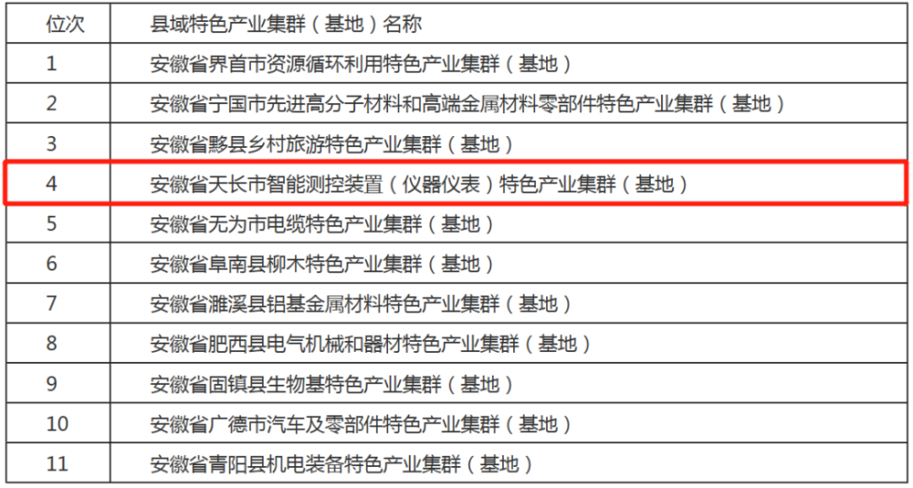 滁州天长市gdp全国排名_安徽滁州GDP在省内排名前五,跟山东城市比较可排多少(3)