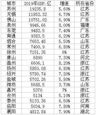 无锡地级市gdp_2019年全国普通地级市GDP20强发布,徐州排名(2)