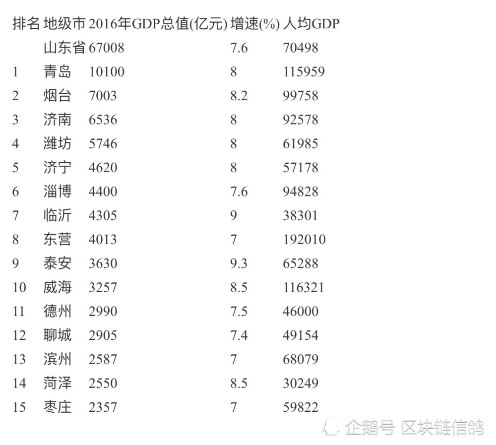 菏泽市gdp总值_2018山东第一季度GDP出炉 菏泽国内生产总值超4城市