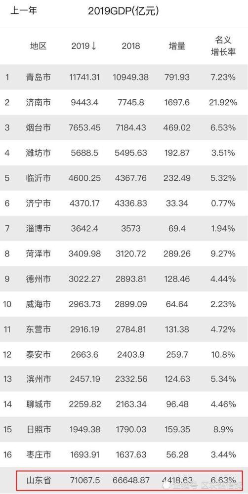 各省gdp修订数据_山西省统计局关于2008年全省GDP数据修订情况的公告(3)