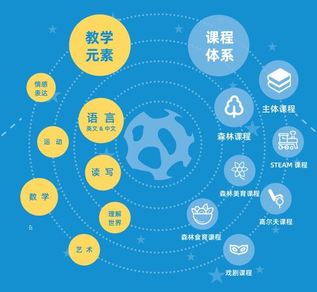 (▲泰姆船自然教育课程体系示意图)