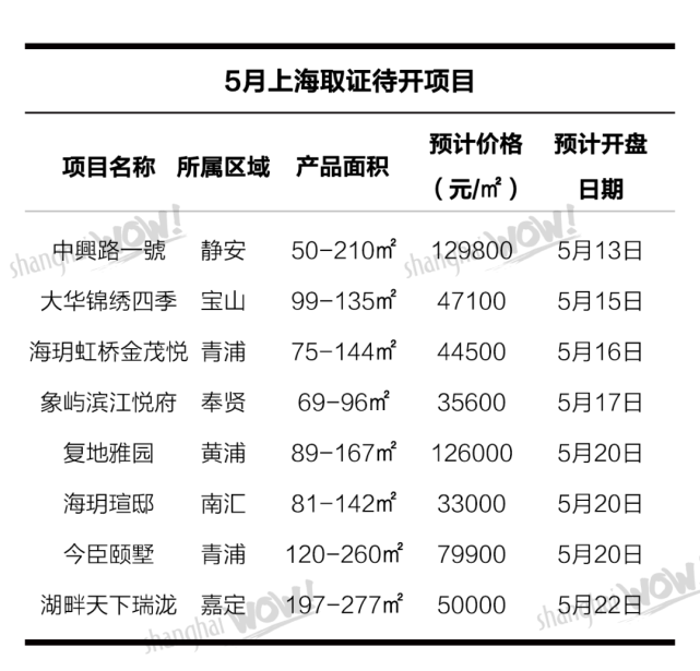 7万元,上海新房周成交均价创历史新高!