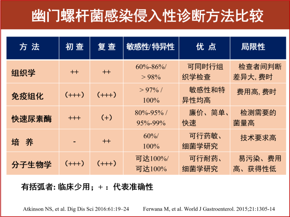 hp感染及其相关疾病防控100问:hp感染检测/诊断13-18问