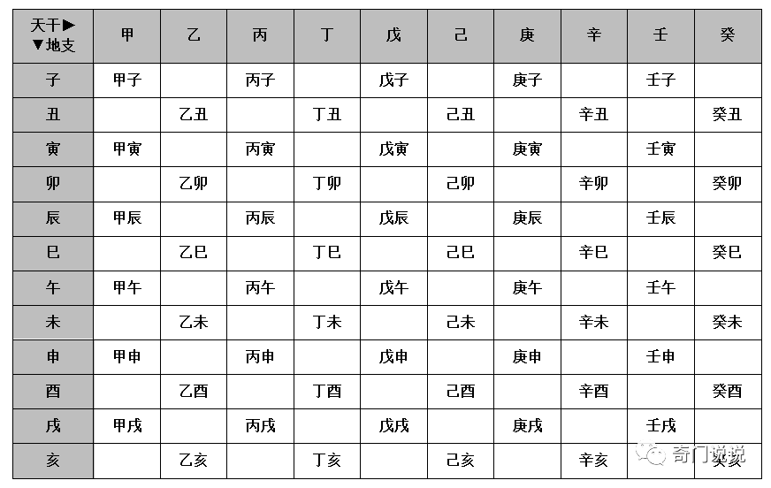 奇门遁甲天干地支相配规律