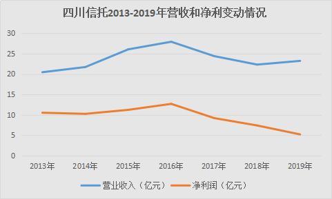 刘汉堂兄掌舵四川信托,净利逐年下滑?