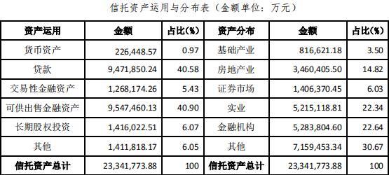 刘汉堂兄掌舵四川信托,净利逐年下滑?