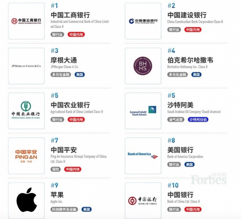 全球上市公司2000强中国367家上榜！8家金融机构跻身前十
