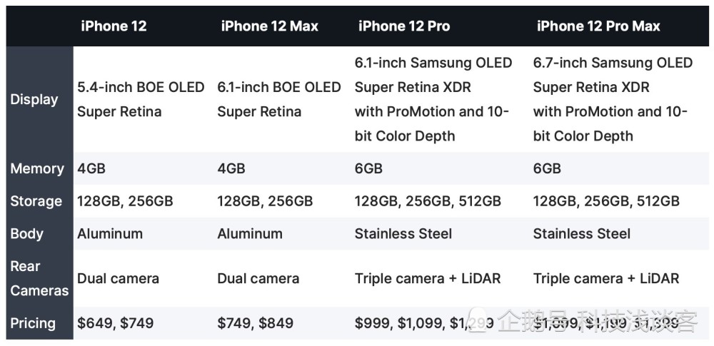 iphone12全系列数据整理一表看完规格尺寸售价