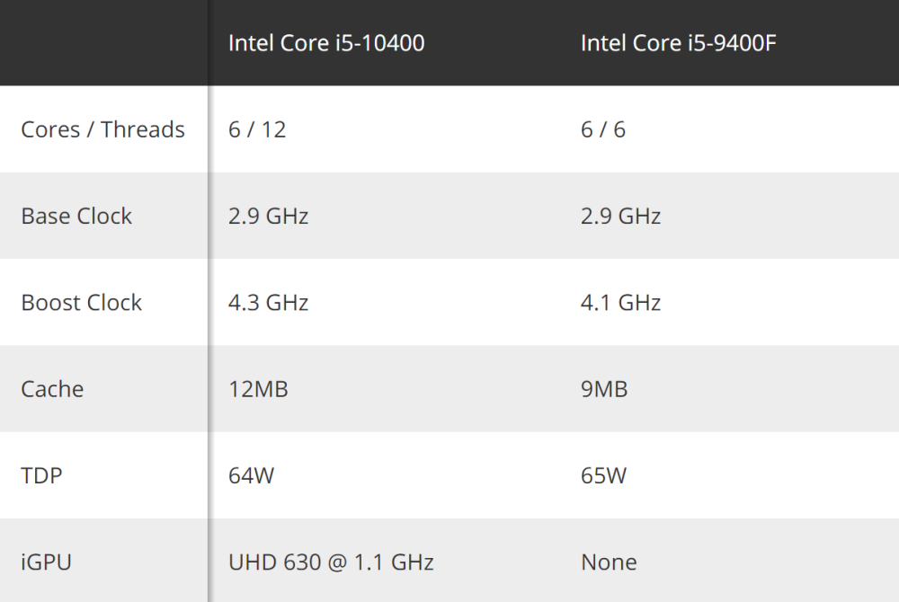 i5-10400与i5-9400f对比测试,多核提升大,游戏无明显变化