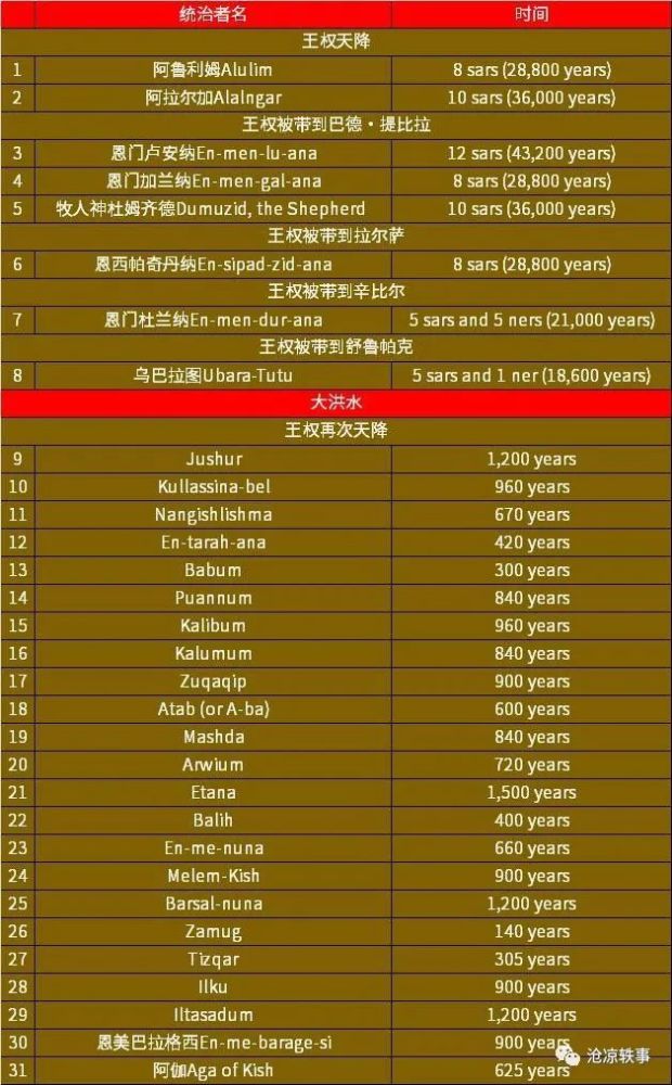 苏美尔人的神,阿努纳奇