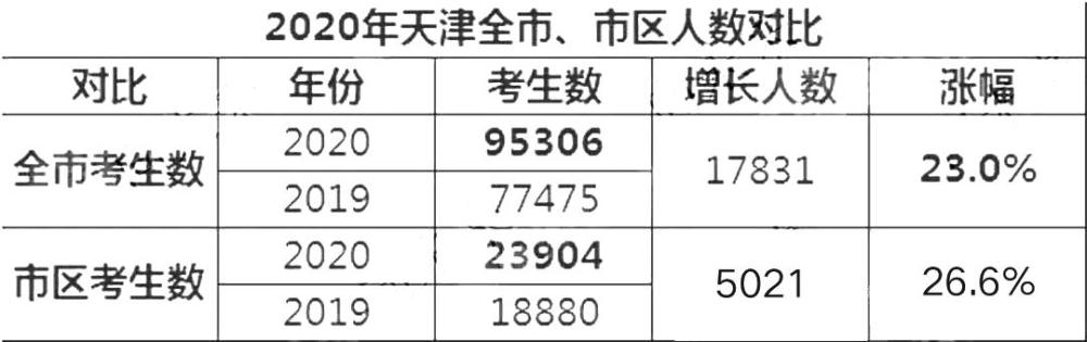 增加17w多人2020天津中考人数汇总