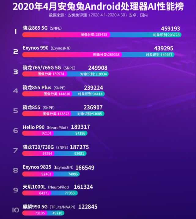 榜单显示高通骁龙865处理器的ai性能在android阵营中排在第一名——该
