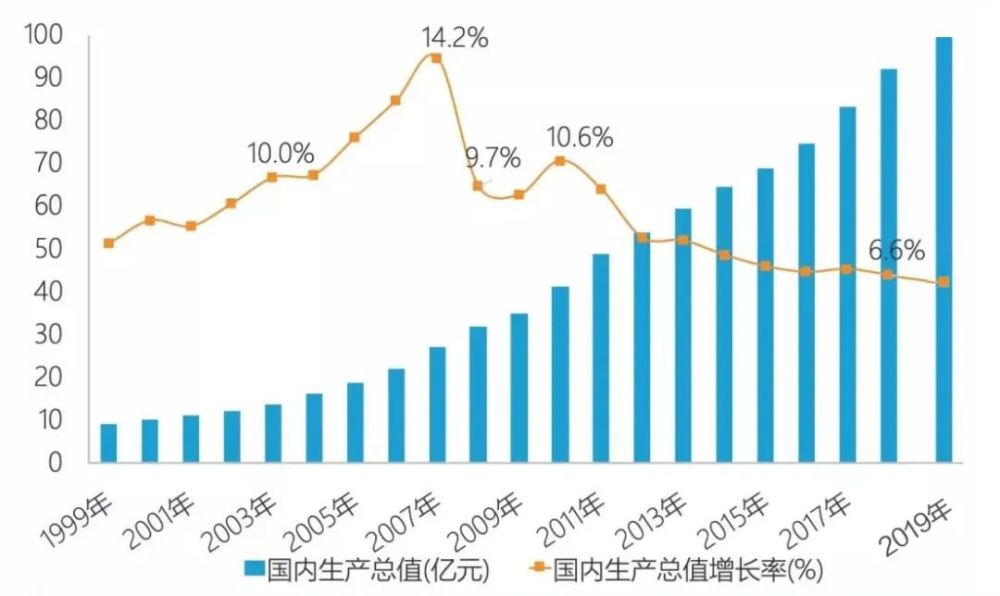 3 2003~2020,中国经济无论是经济总量,产业结构,还是增长方式均发生