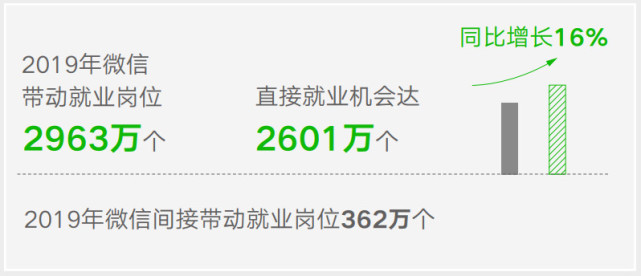 小程序成微信带动就业核心引擎，2019年带动就业岗位达536万个