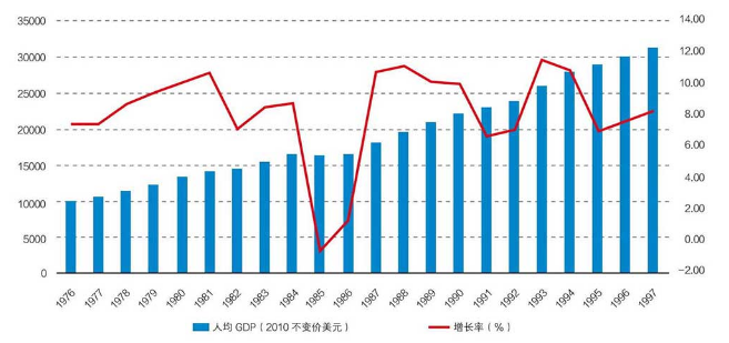 人均gdp逐年增长算经济发展吗_改革开放40年湖南画卷诠释