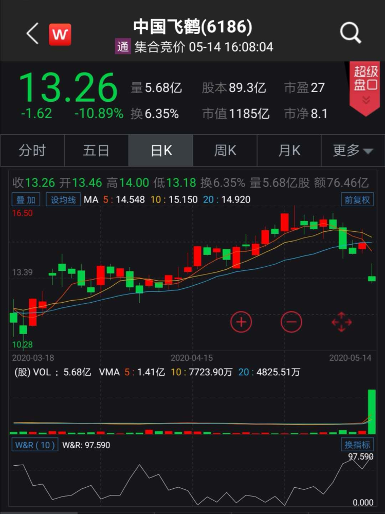 17,澳优却逆市上涨1.36,受冲击最大的飞鹤奶粉大跌10.89.