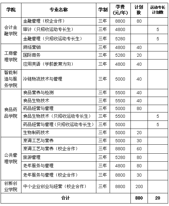 山东商业职业技术学院单独招生和综合评价招生计划经教育厅审批后