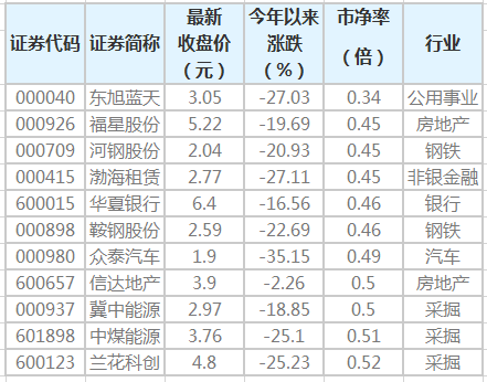 396只个股破净 房地产股最为集中