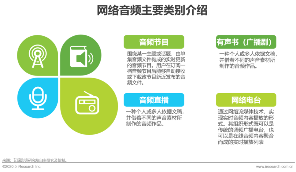网络音频产业图谱