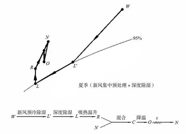 净化空调热湿处理原理是什么如何确定空调的热湿比线