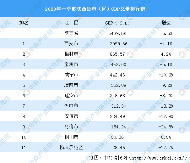 陕西西2020年gdp_陕西2020年通缉犯照片