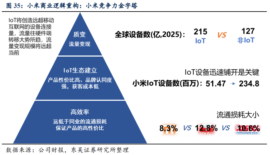 东吴证券首次覆盖小米给予“买入”评级，称小米模式在流通环节有优势