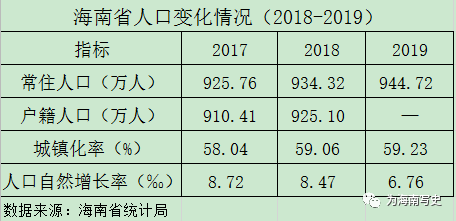 海南常住人口多少_海南人口分布图