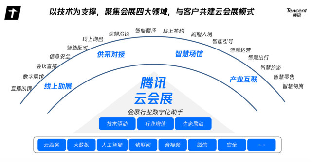 腾讯发布全新云会展解决方案，助力会展行业打造数字新基建