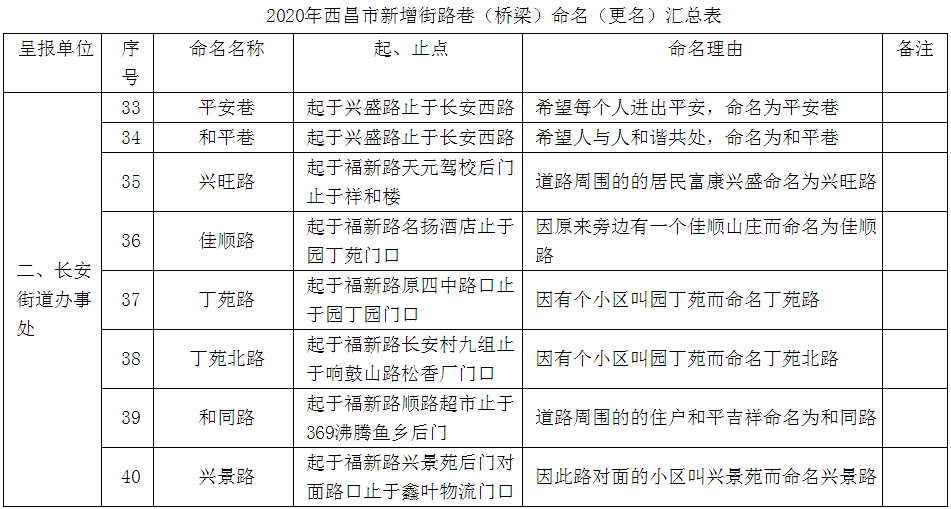 公示!西昌市94条道路,12座桥梁命名