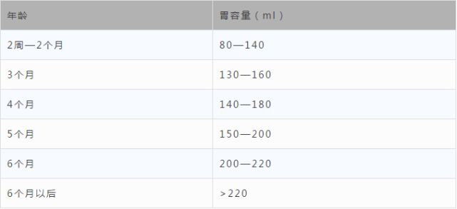 012个月各月份婴儿吃奶量是多少