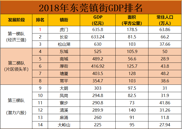 东莞各镇人口排名_东莞人口各镇区排名(2)