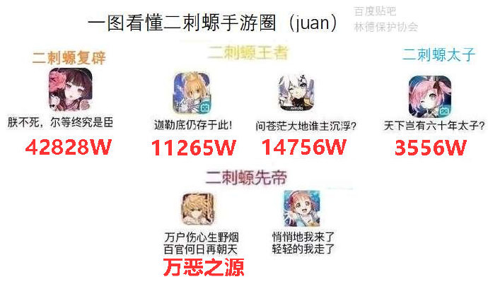 一图看懂二次元手游圈!暴发户《明日方舟,太子《碧蓝航线》