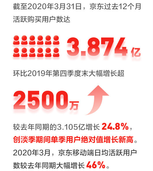 关注疫情下京东现金流：宁可现金流为负也要缩短供应商账期