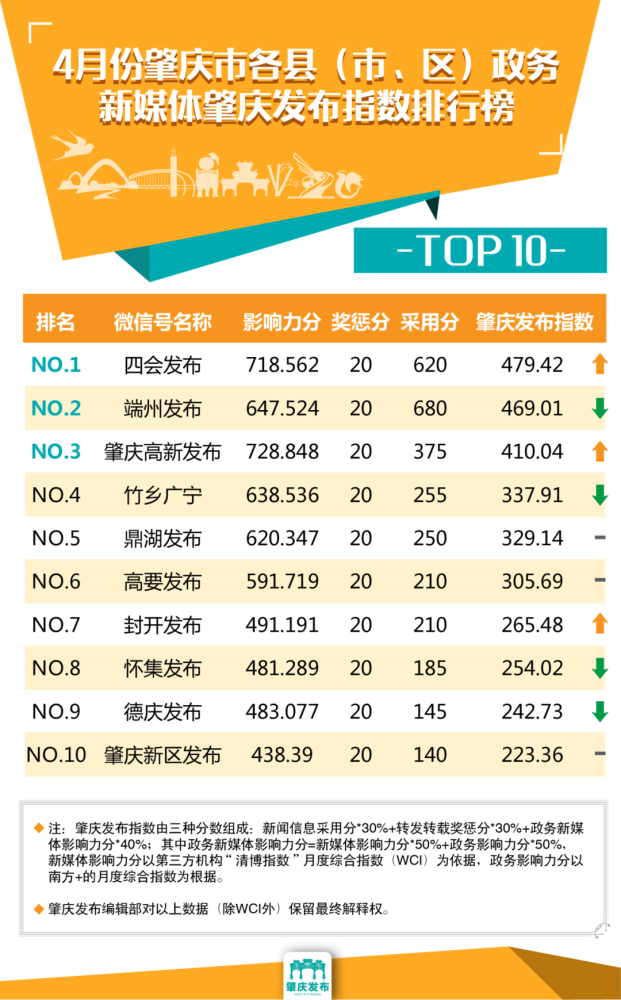 肇庆各区人口_广东省肇庆市简况(3)