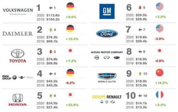 吉利汽车入选2020年价值最高十大汽车品牌 为自主品牌