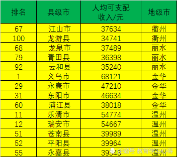 丽水各县市gdp(2)