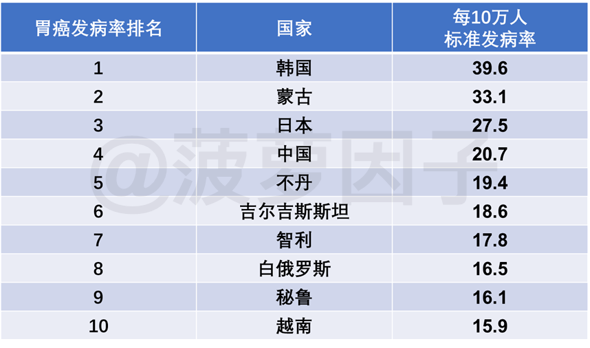 32岁韩国男星因癌症去世,为什么这里胃癌发病率世界第