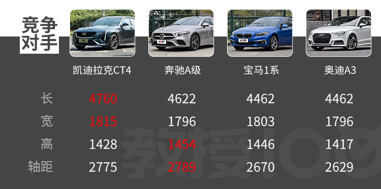 实际上它价格对标的竞品是bba的紧凑型轿车,在车身尺寸上ct4有一定的
