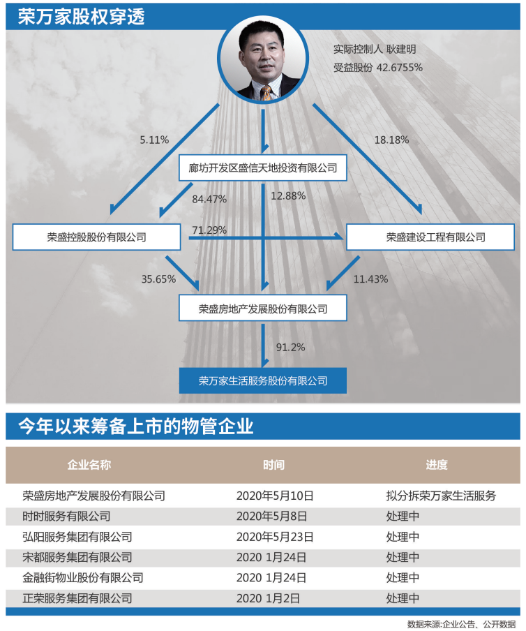 分拆物业赴港上市 荣盛绑定了一个"合伙人计划"