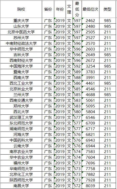 2019年211大学全国录取分数及名次:垫底211名单出炉!