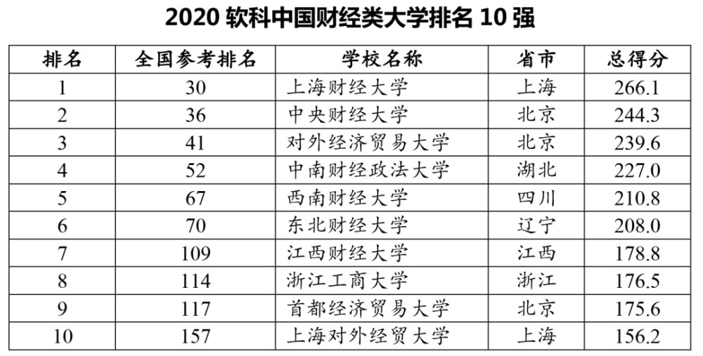 三,上海财经大学位居财经类大学排名榜首