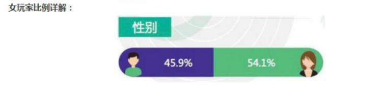 王者荣耀：女玩家有多少？官方数据表示女生占54％，就是因这4点