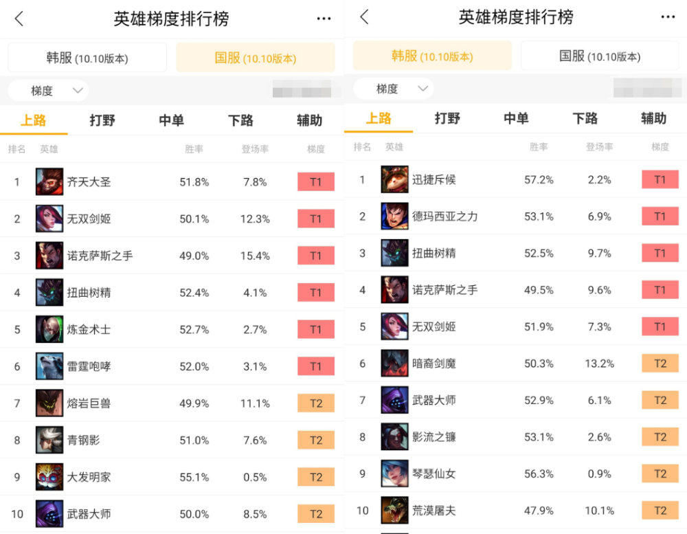 LOL上单10.10胜率榜曝光，提莫登顶韩服第一，盖伦紧随其后