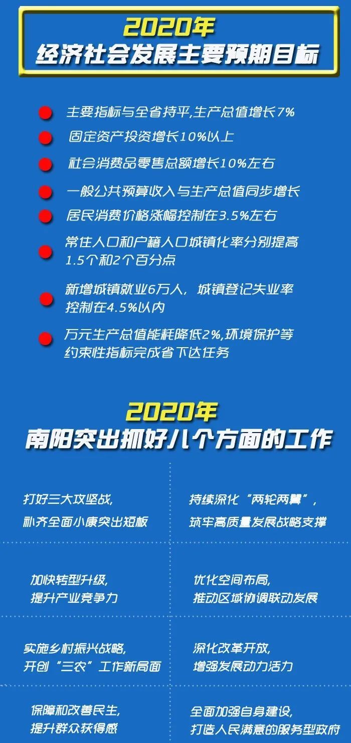 2020南阳gdp