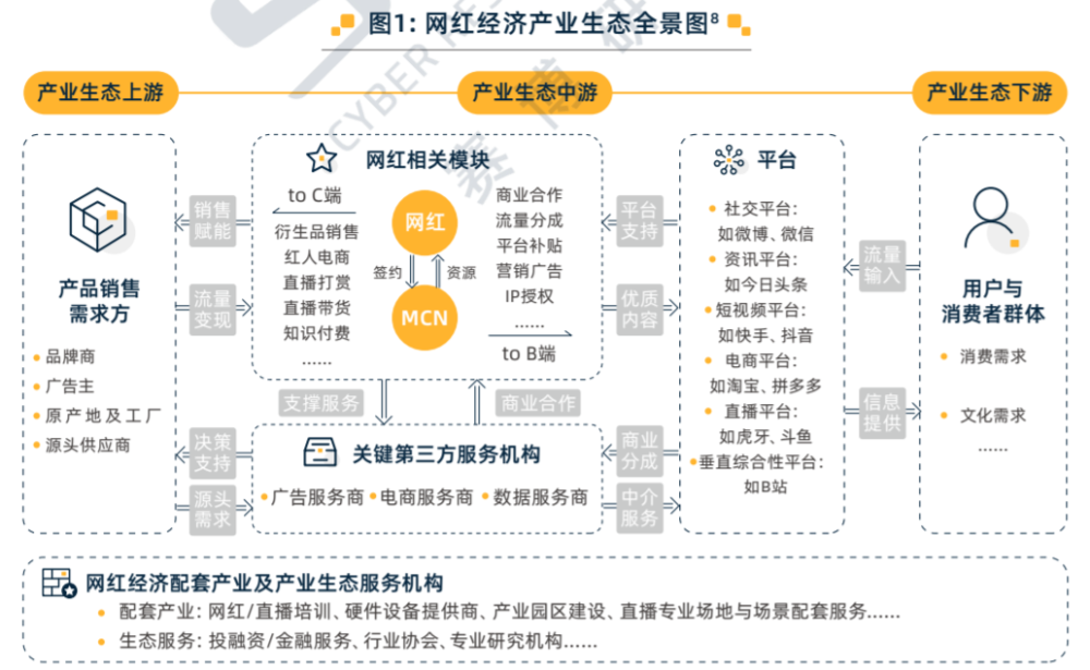 网红经济如何长效变现？赛博研究院发布产业全景与发展报告,网红经济,赛博研究院,pc互联网