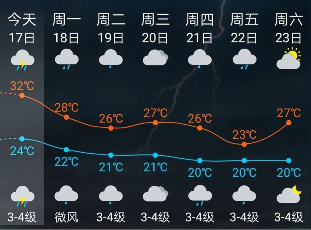 【福清市天气预报】