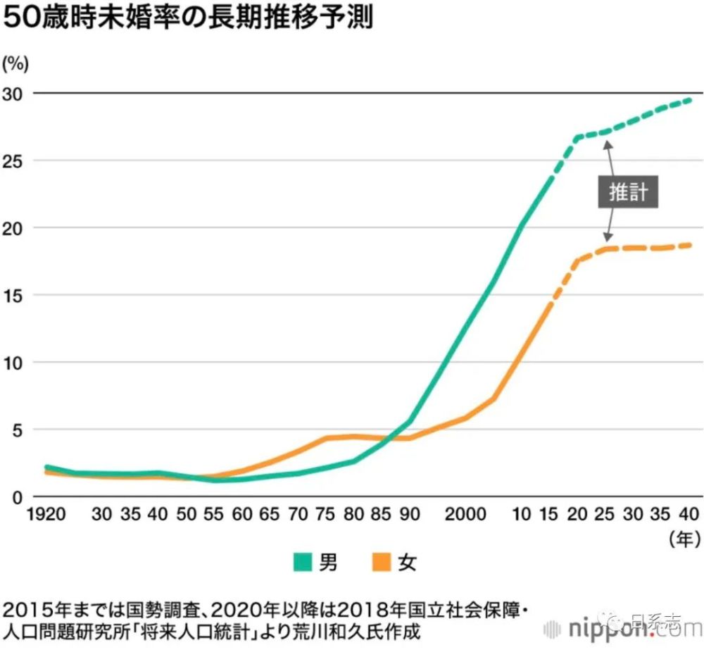 日本人口问题_日本人真惨 可能要干到70岁 75岁再领养老金