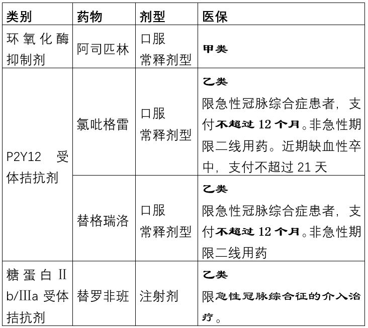 目前,国内常用的抗血小板药物包括口服阿司匹林,氯吡格雷和替格瑞洛及