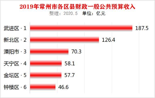 常州武进区GDp与新北区_常州武进区地图